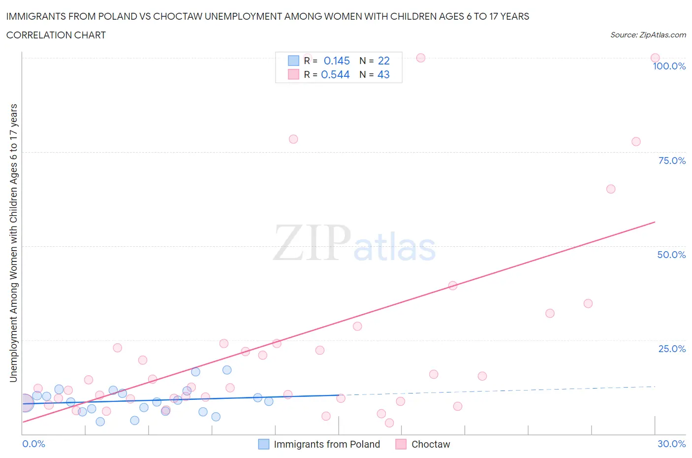 Immigrants from Poland vs Choctaw Unemployment Among Women with Children Ages 6 to 17 years