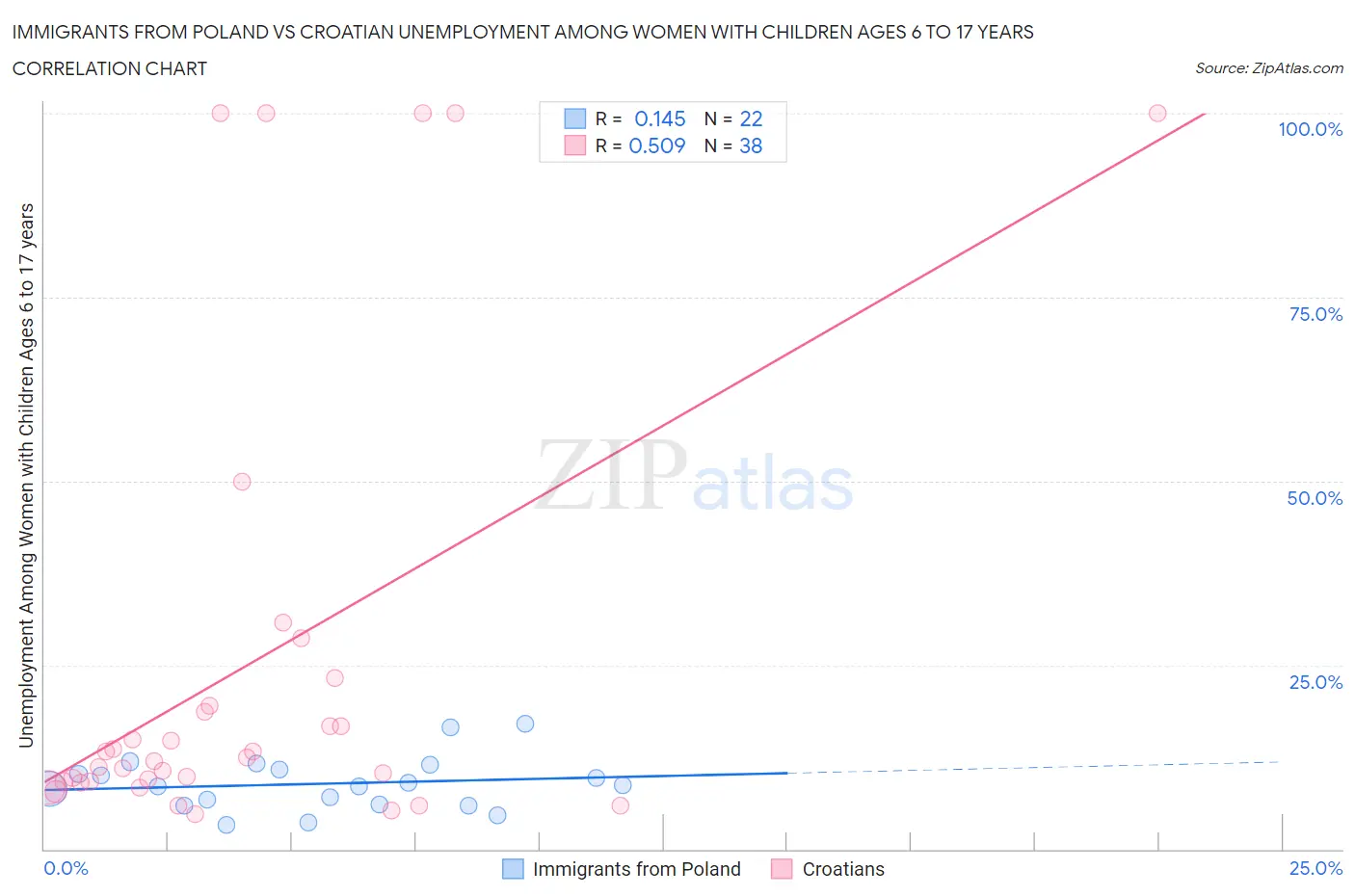 Immigrants from Poland vs Croatian Unemployment Among Women with Children Ages 6 to 17 years