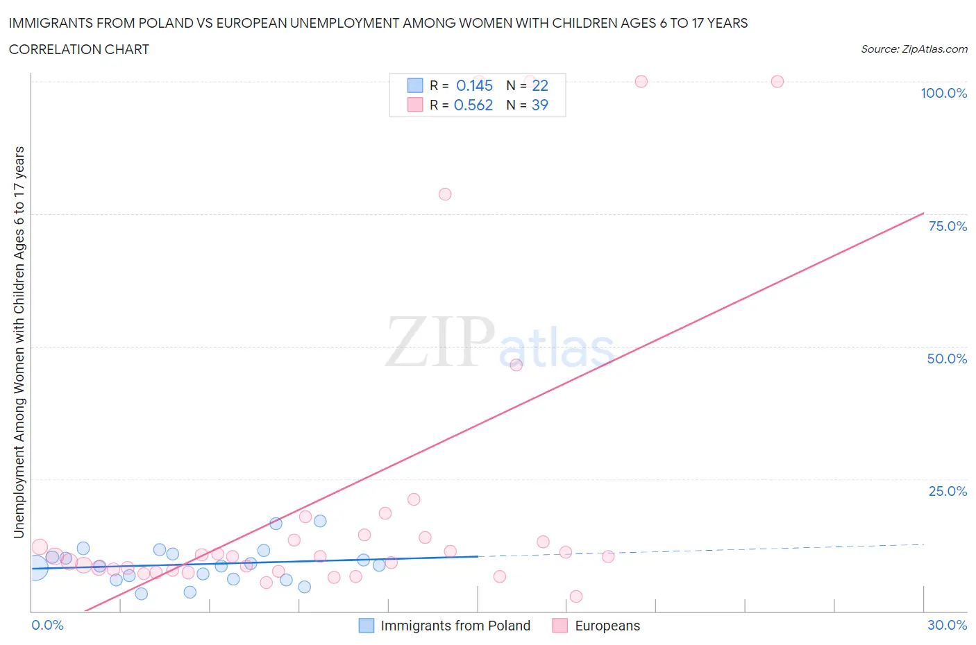 Immigrants from Poland vs European Unemployment Among Women with Children Ages 6 to 17 years