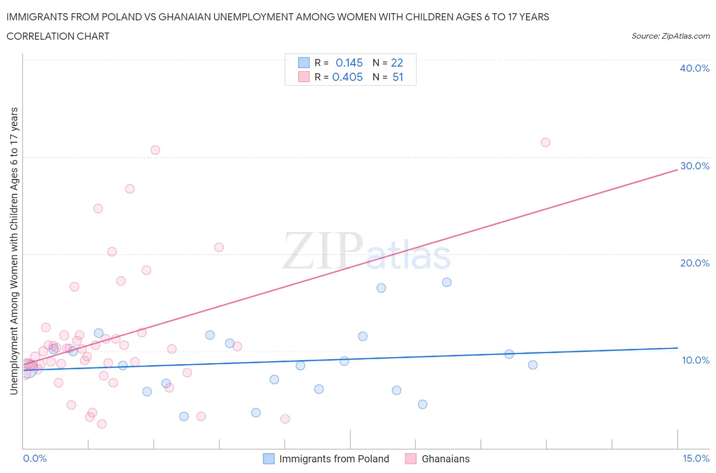 Immigrants from Poland vs Ghanaian Unemployment Among Women with Children Ages 6 to 17 years