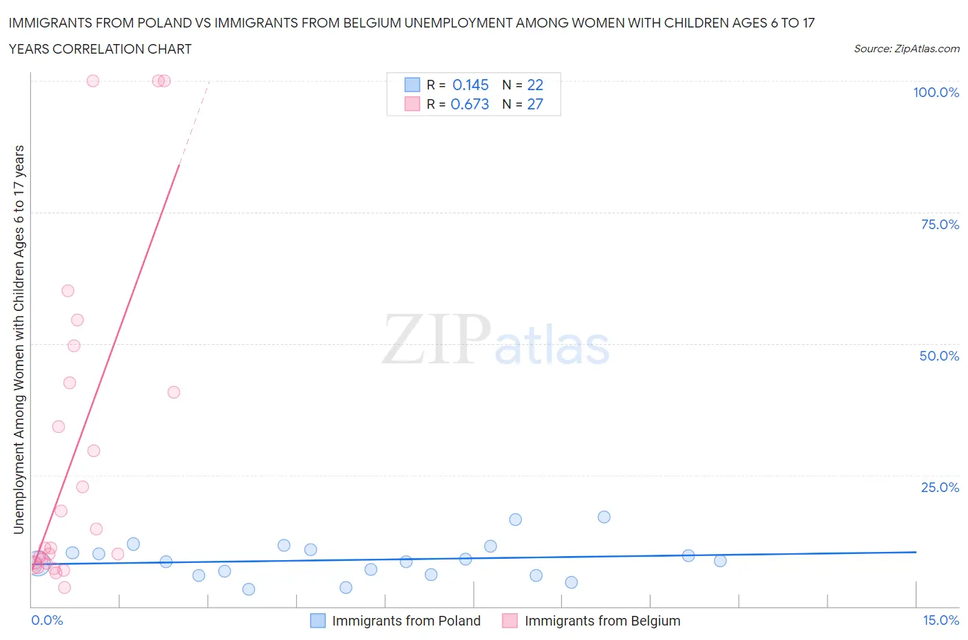 Immigrants from Poland vs Immigrants from Belgium Unemployment Among Women with Children Ages 6 to 17 years