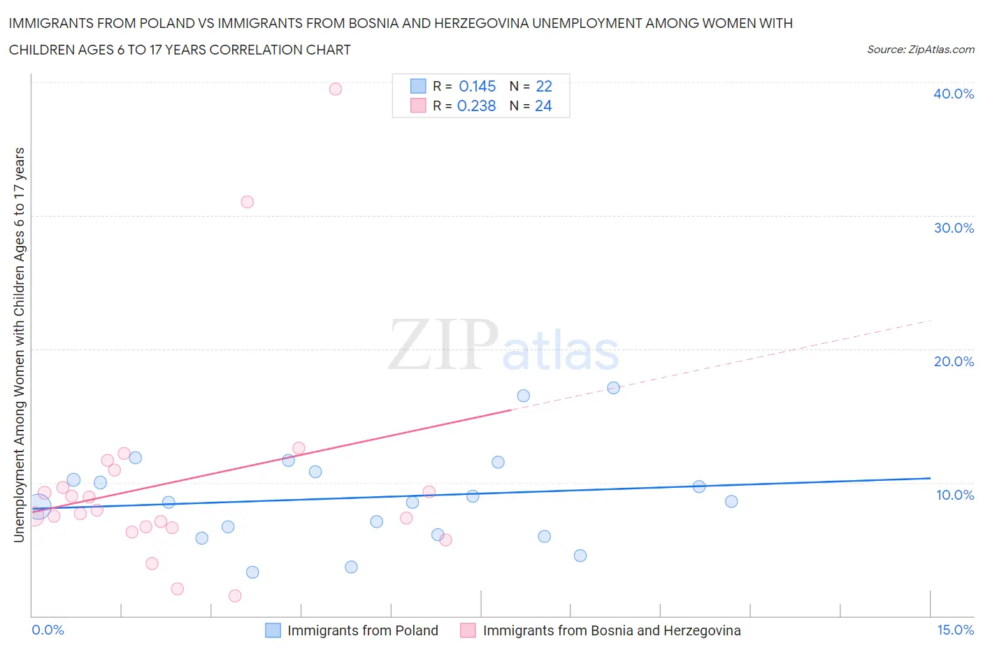 Immigrants from Poland vs Immigrants from Bosnia and Herzegovina Unemployment Among Women with Children Ages 6 to 17 years