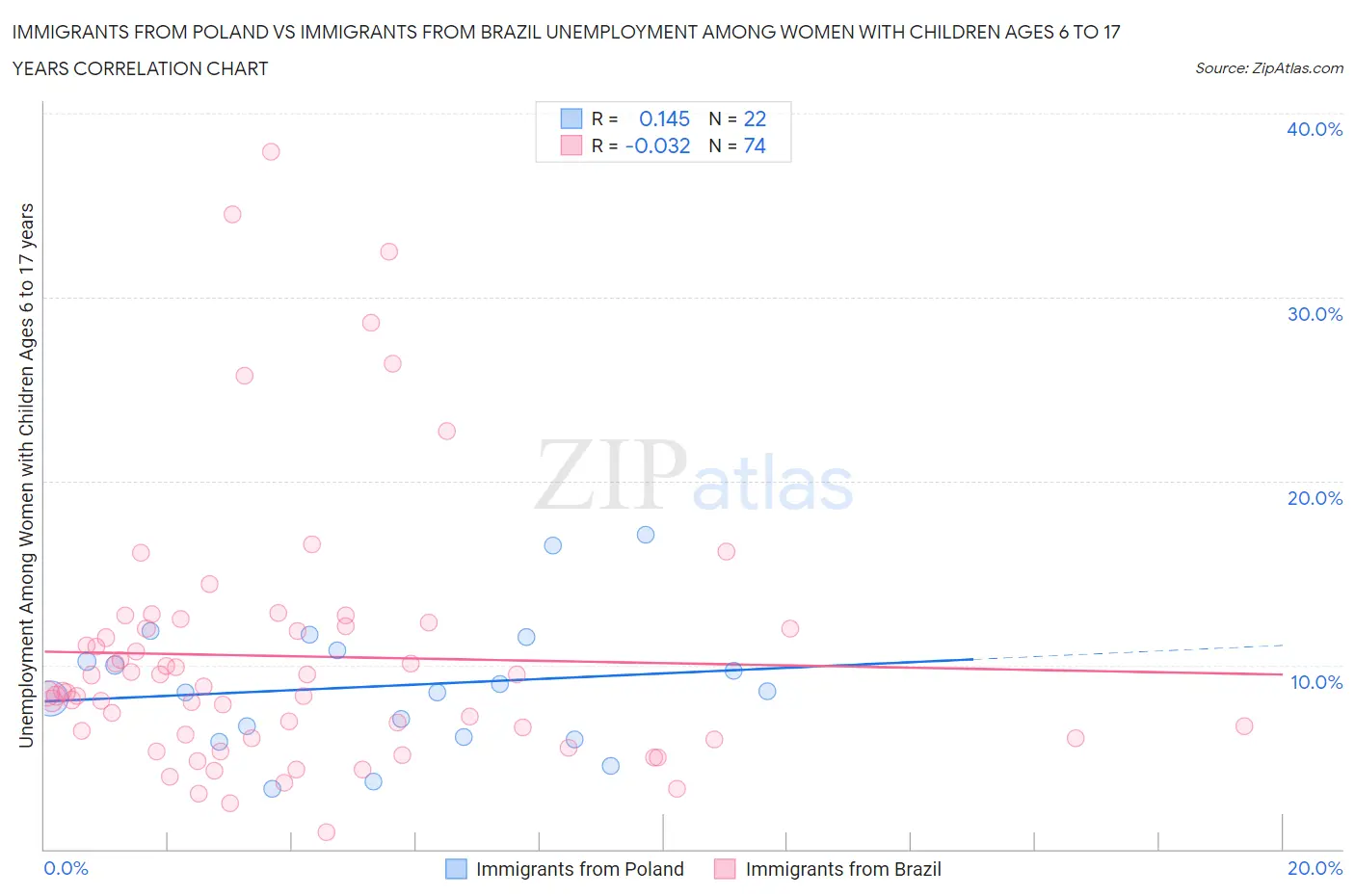 Immigrants from Poland vs Immigrants from Brazil Unemployment Among Women with Children Ages 6 to 17 years