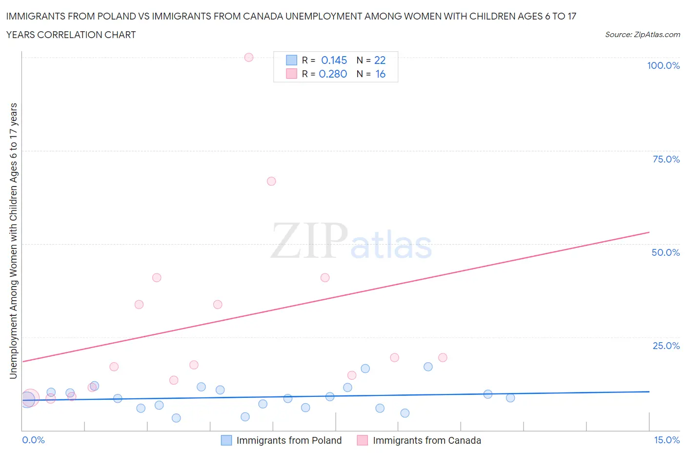 Immigrants from Poland vs Immigrants from Canada Unemployment Among Women with Children Ages 6 to 17 years