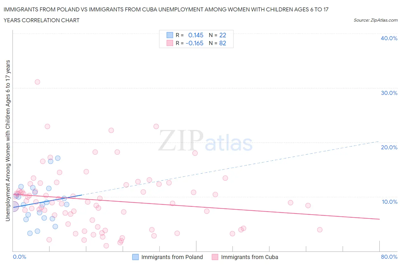 Immigrants from Poland vs Immigrants from Cuba Unemployment Among Women with Children Ages 6 to 17 years