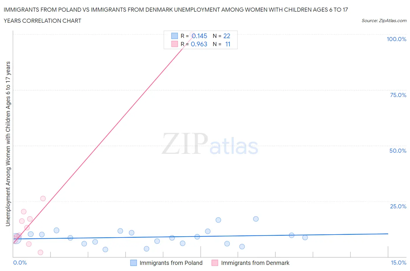 Immigrants from Poland vs Immigrants from Denmark Unemployment Among Women with Children Ages 6 to 17 years