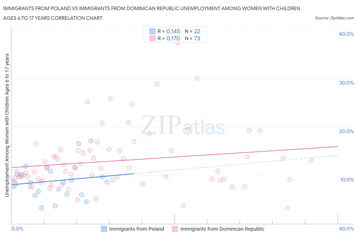 Immigrants from Poland vs Immigrants from Dominican Republic Unemployment Among Women with Children Ages 6 to 17 years