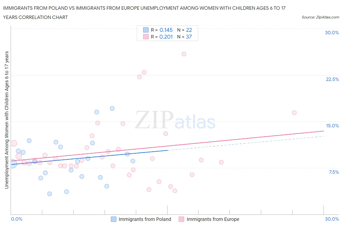 Immigrants from Poland vs Immigrants from Europe Unemployment Among Women with Children Ages 6 to 17 years