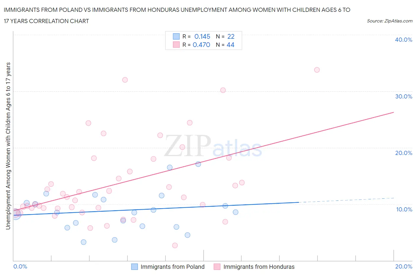Immigrants from Poland vs Immigrants from Honduras Unemployment Among Women with Children Ages 6 to 17 years