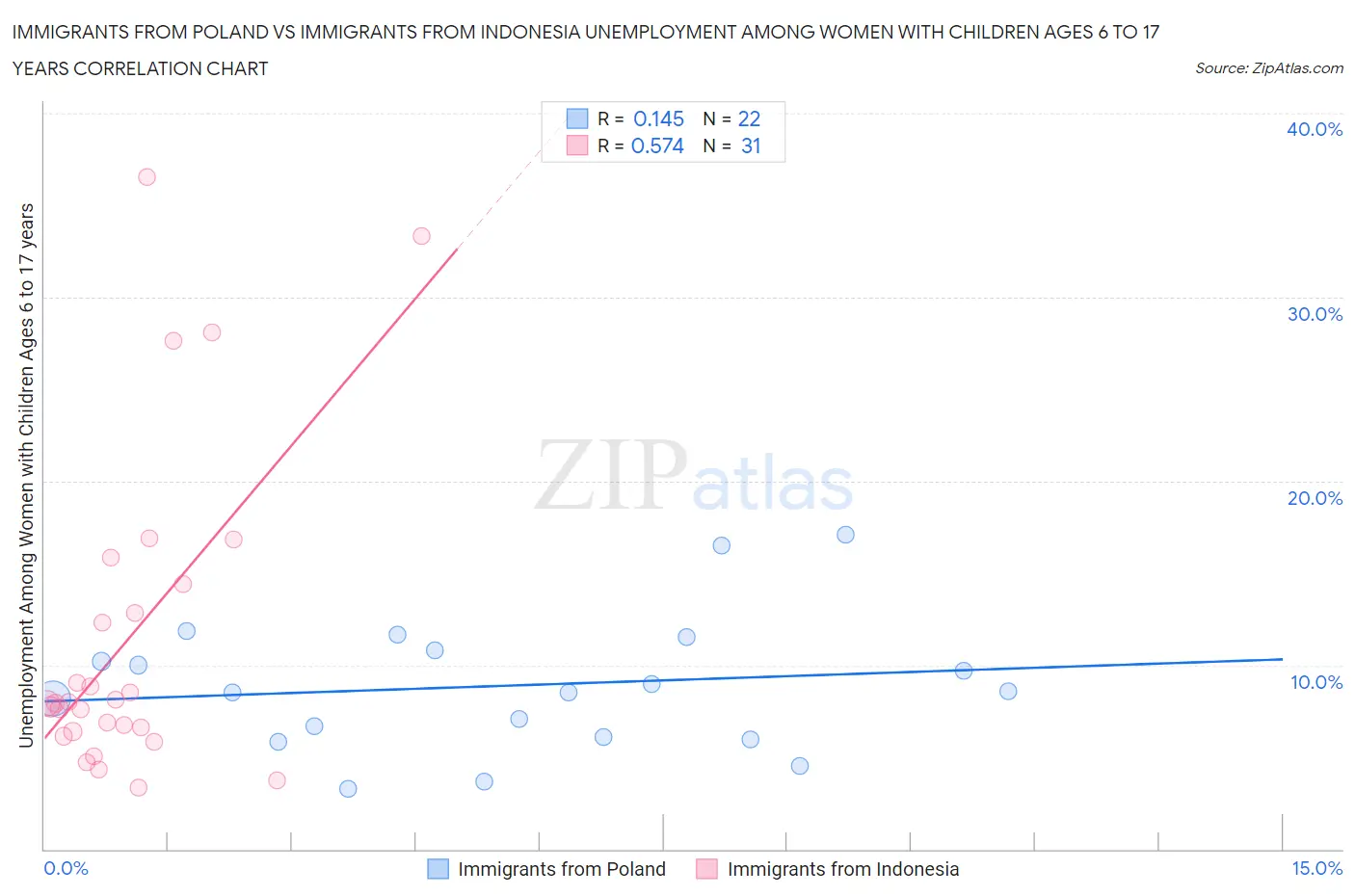 Immigrants from Poland vs Immigrants from Indonesia Unemployment Among Women with Children Ages 6 to 17 years