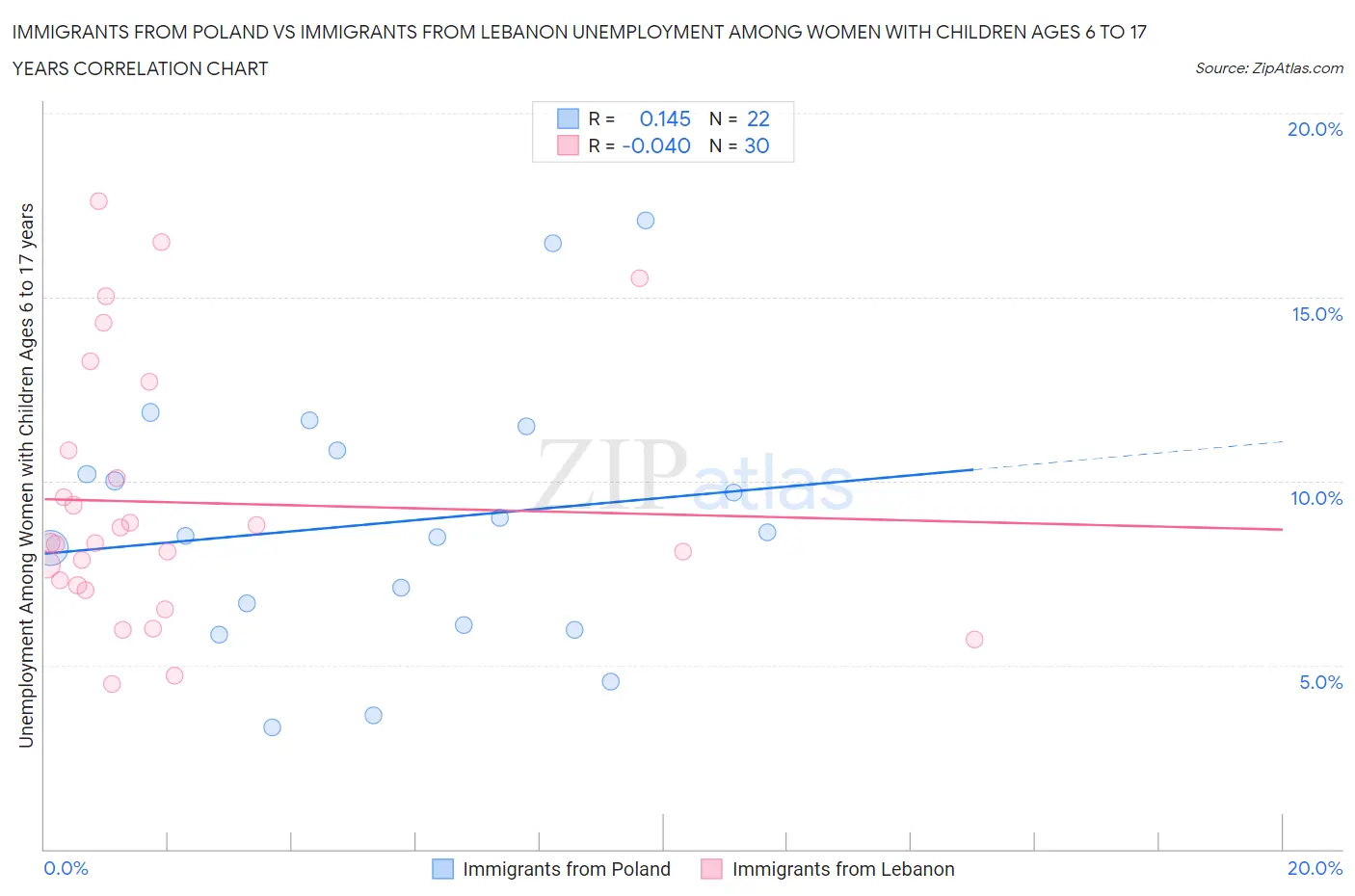Immigrants from Poland vs Immigrants from Lebanon Unemployment Among Women with Children Ages 6 to 17 years