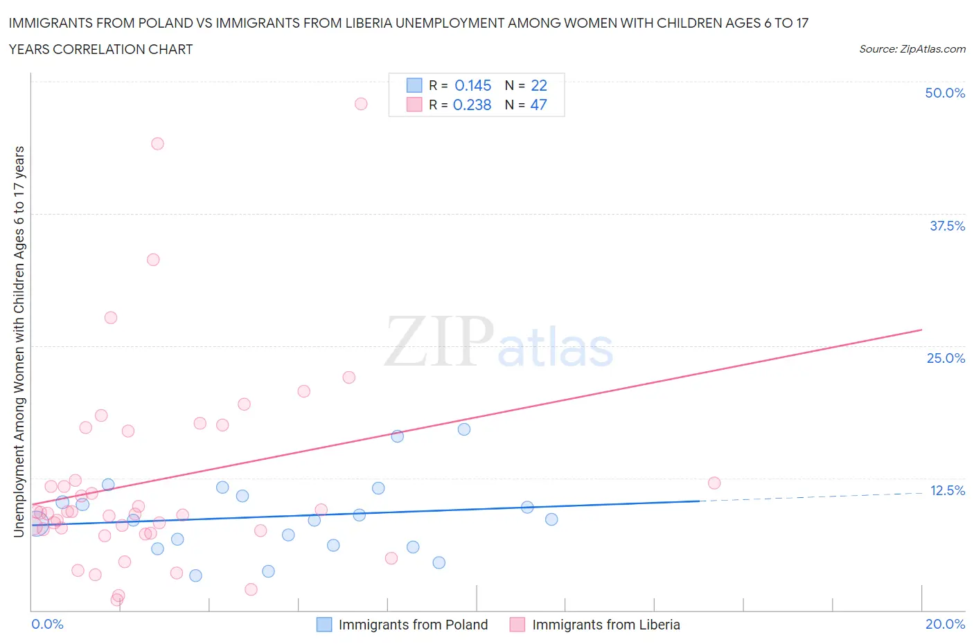 Immigrants from Poland vs Immigrants from Liberia Unemployment Among Women with Children Ages 6 to 17 years