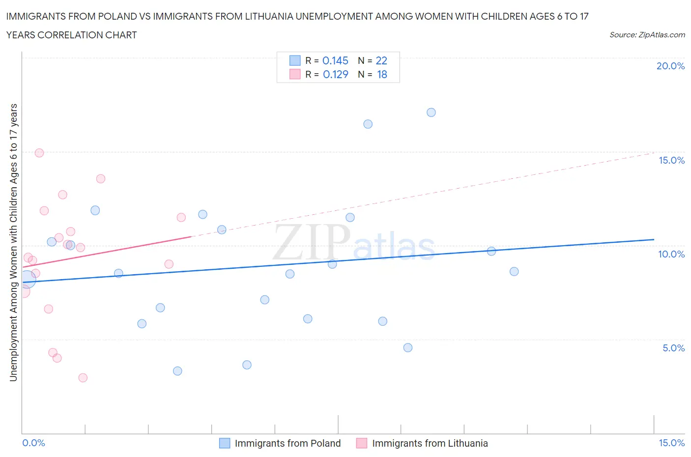 Immigrants from Poland vs Immigrants from Lithuania Unemployment Among Women with Children Ages 6 to 17 years