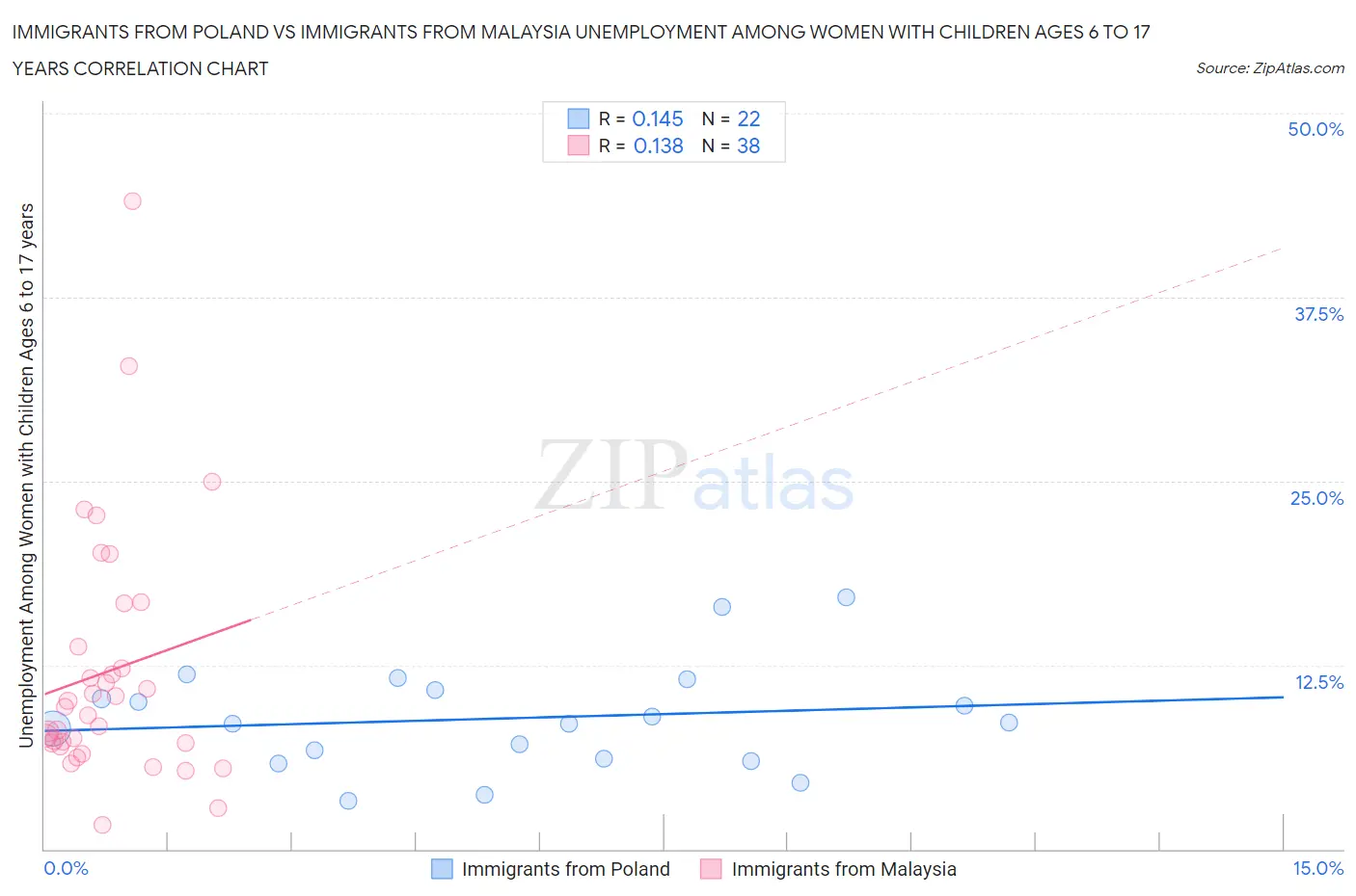 Immigrants from Poland vs Immigrants from Malaysia Unemployment Among Women with Children Ages 6 to 17 years