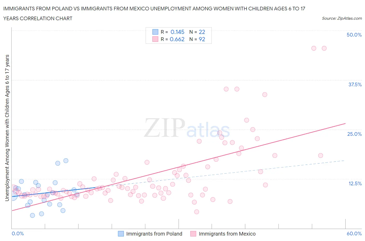 Immigrants from Poland vs Immigrants from Mexico Unemployment Among Women with Children Ages 6 to 17 years