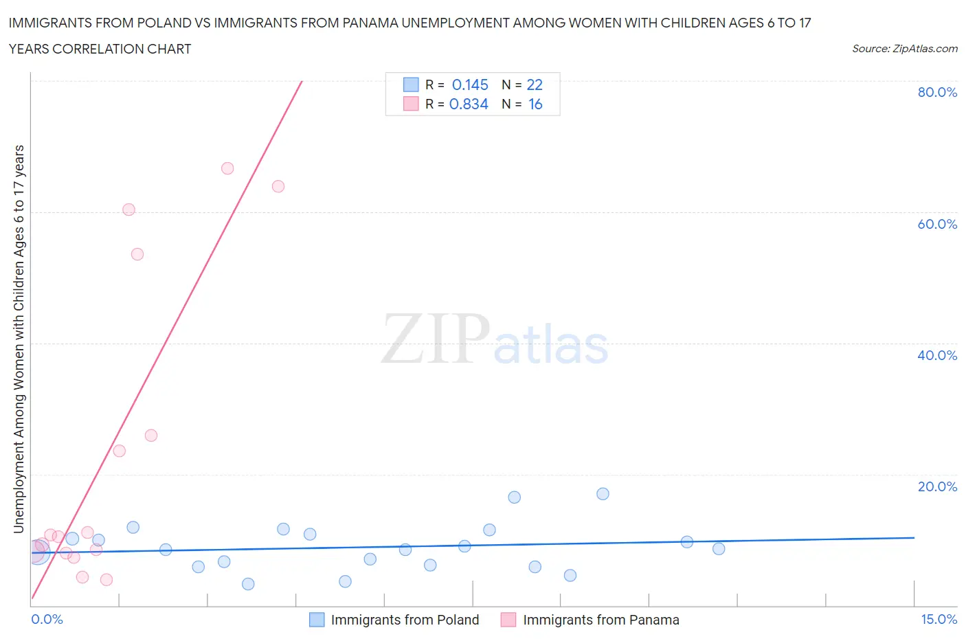 Immigrants from Poland vs Immigrants from Panama Unemployment Among Women with Children Ages 6 to 17 years