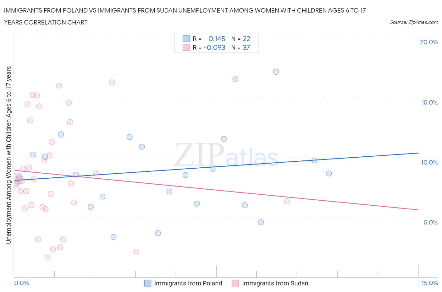 Immigrants from Poland vs Immigrants from Sudan Unemployment Among Women with Children Ages 6 to 17 years