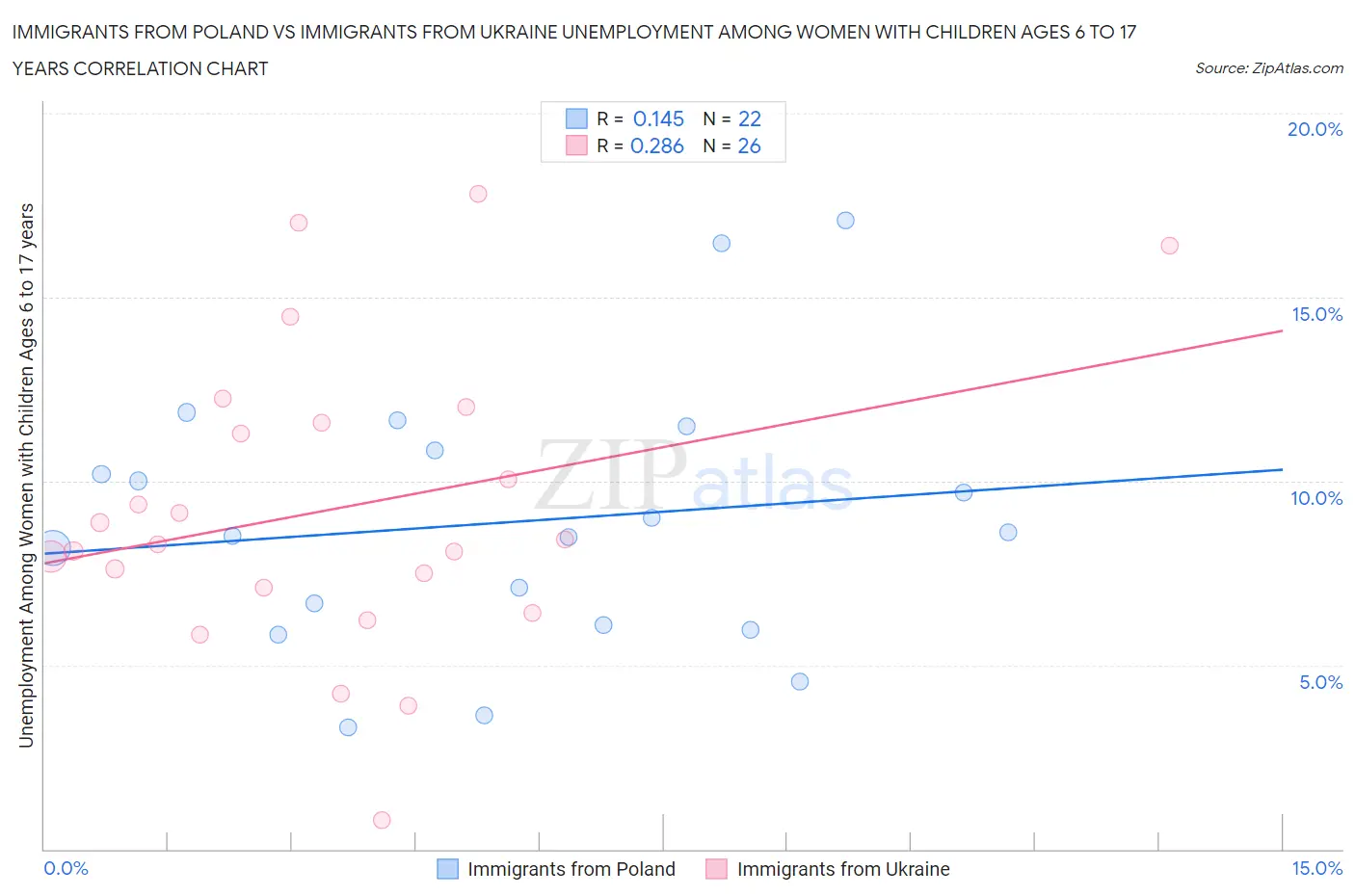 Immigrants from Poland vs Immigrants from Ukraine Unemployment Among Women with Children Ages 6 to 17 years