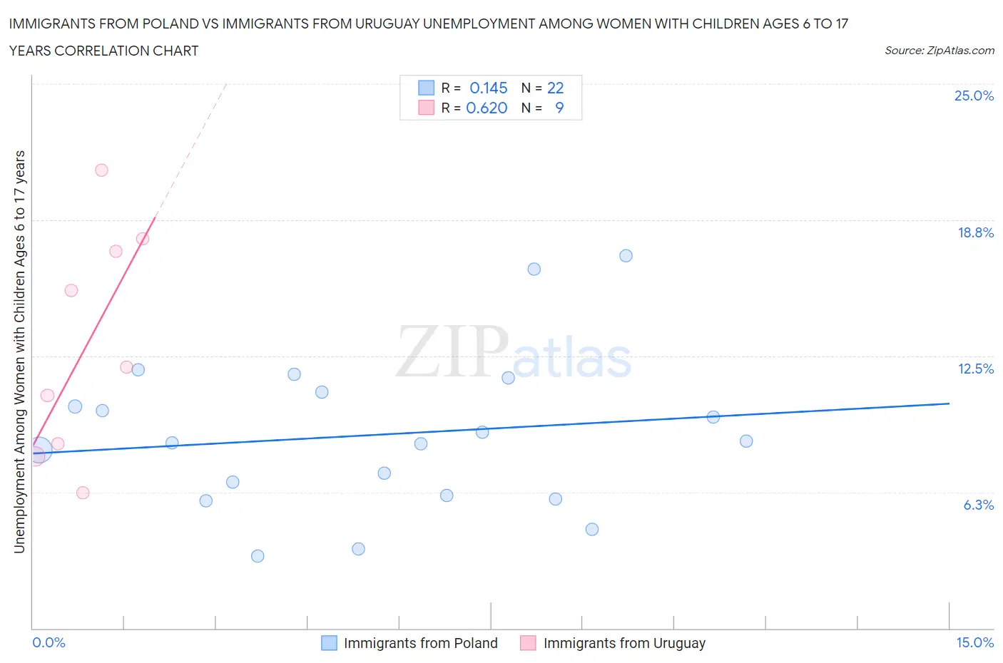 Immigrants from Poland vs Immigrants from Uruguay Unemployment Among Women with Children Ages 6 to 17 years