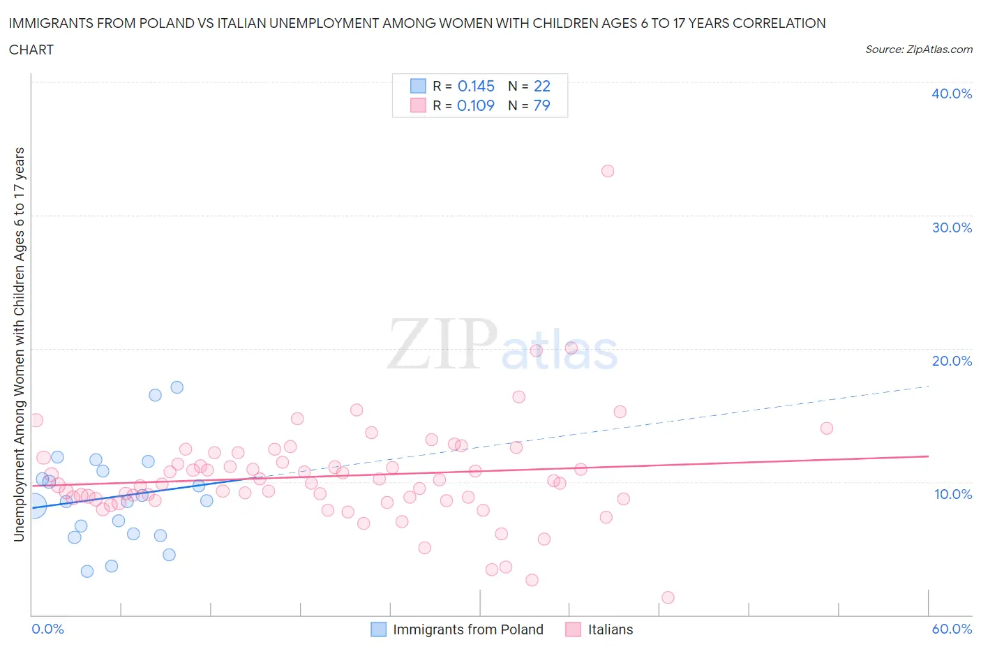 Immigrants from Poland vs Italian Unemployment Among Women with Children Ages 6 to 17 years