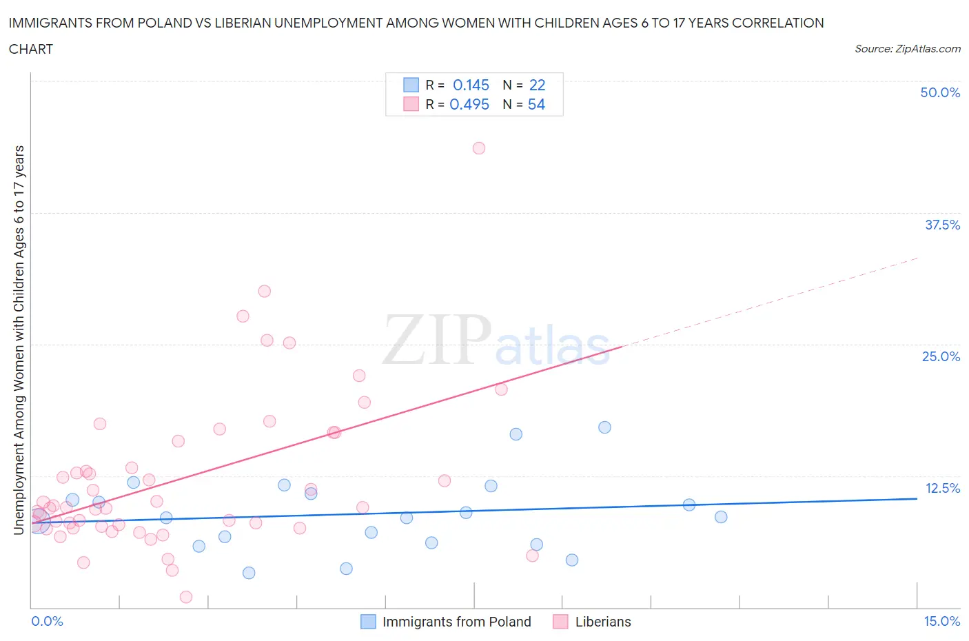 Immigrants from Poland vs Liberian Unemployment Among Women with Children Ages 6 to 17 years
