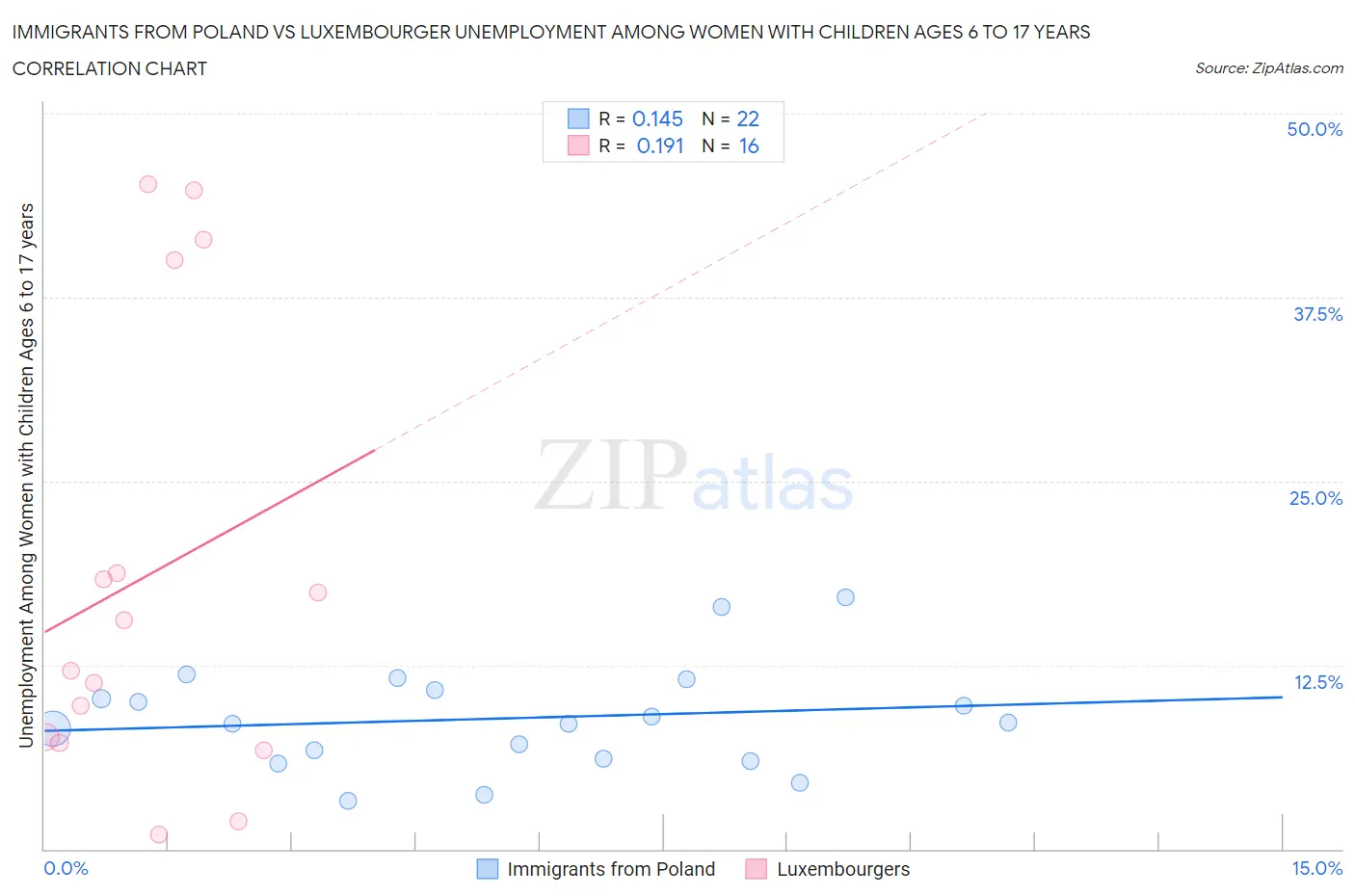 Immigrants from Poland vs Luxembourger Unemployment Among Women with Children Ages 6 to 17 years