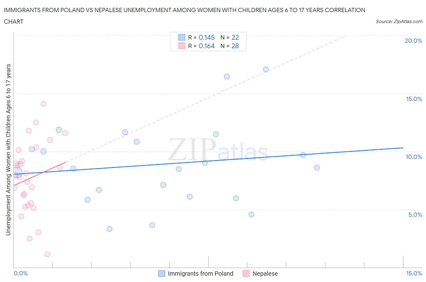 Immigrants from Poland vs Nepalese Unemployment Among Women with Children Ages 6 to 17 years