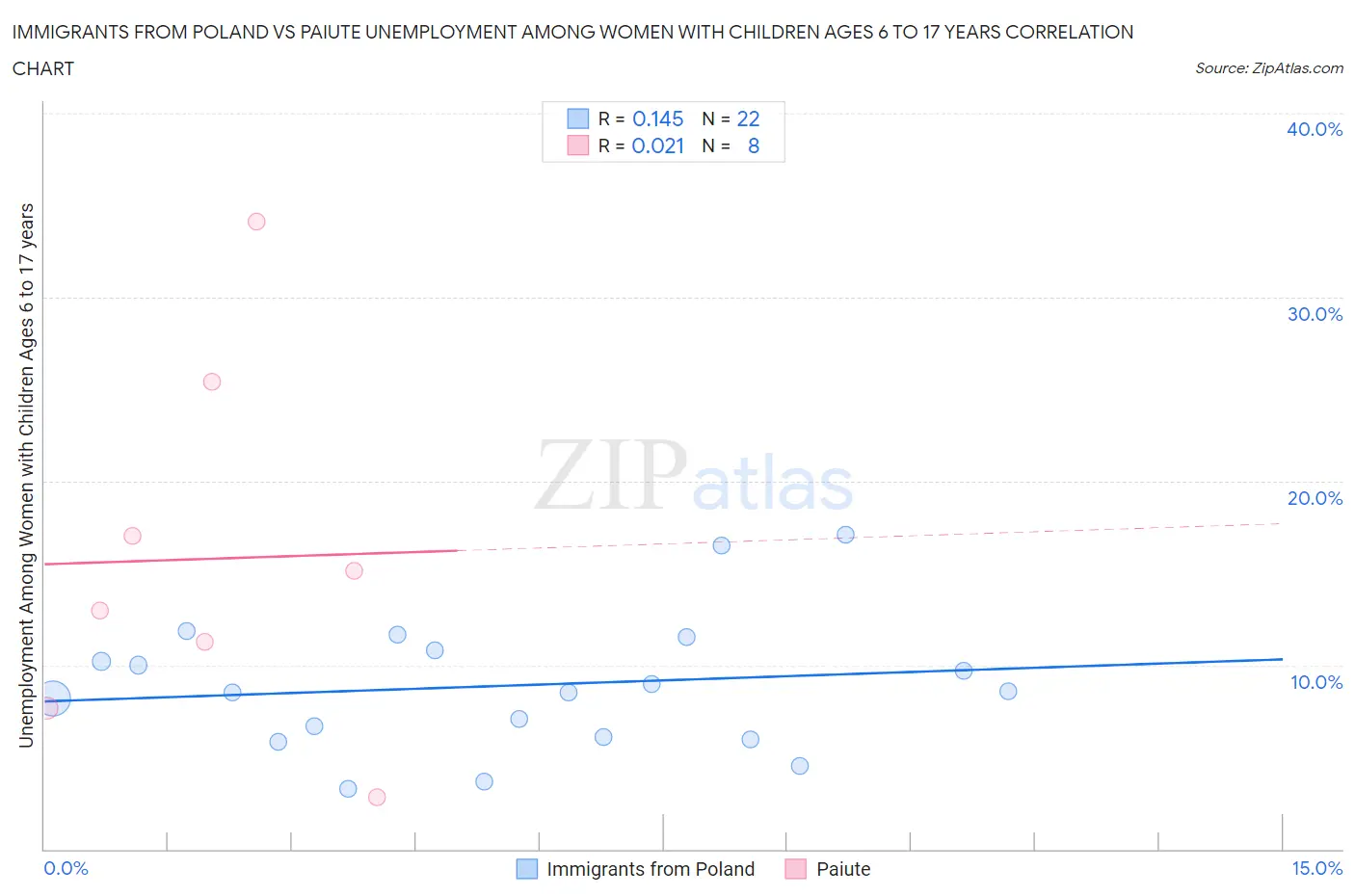 Immigrants from Poland vs Paiute Unemployment Among Women with Children Ages 6 to 17 years