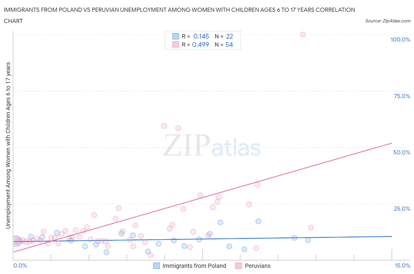 Immigrants from Poland vs Peruvian Unemployment Among Women with Children Ages 6 to 17 years