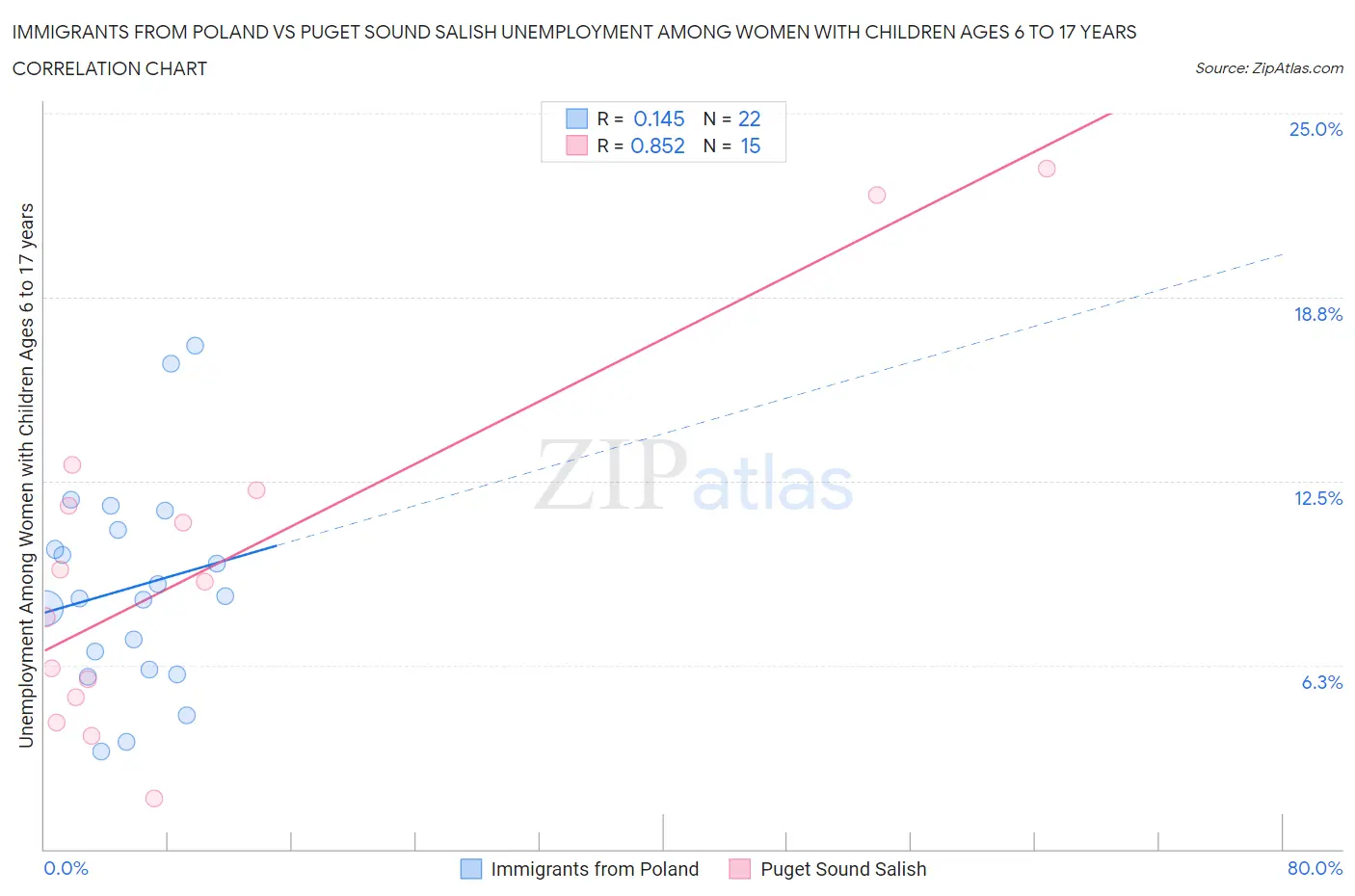 Immigrants from Poland vs Puget Sound Salish Unemployment Among Women with Children Ages 6 to 17 years