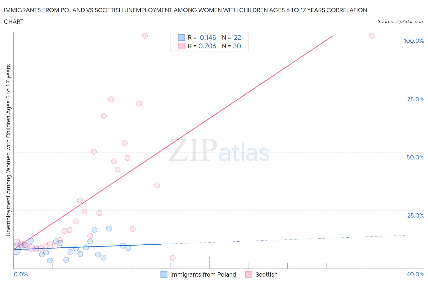 Immigrants from Poland vs Scottish Unemployment Among Women with Children Ages 6 to 17 years