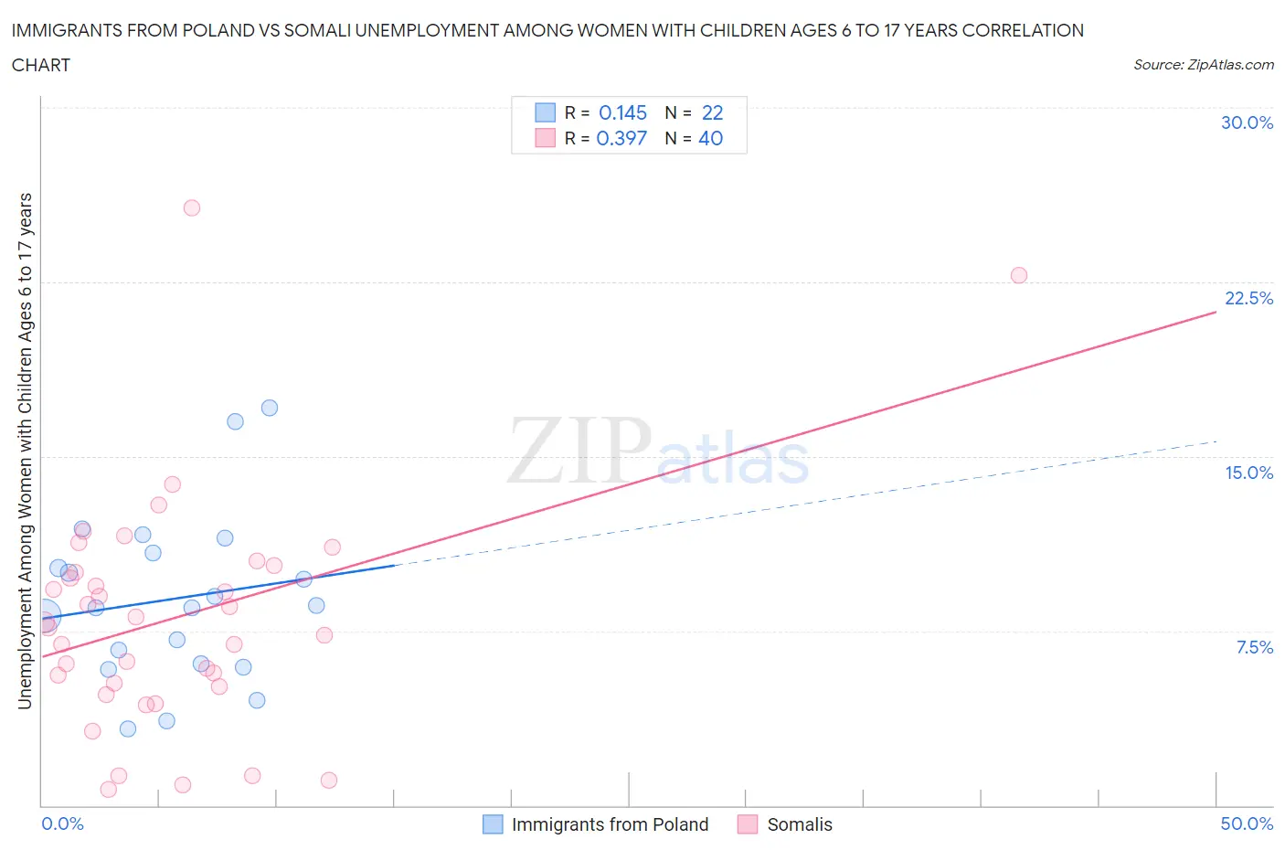 Immigrants from Poland vs Somali Unemployment Among Women with Children Ages 6 to 17 years