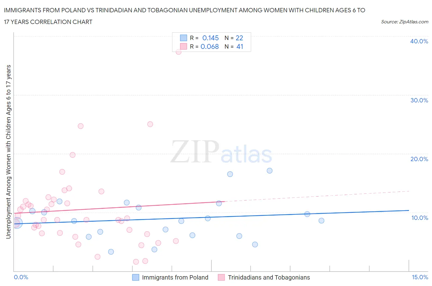 Immigrants from Poland vs Trinidadian and Tobagonian Unemployment Among Women with Children Ages 6 to 17 years