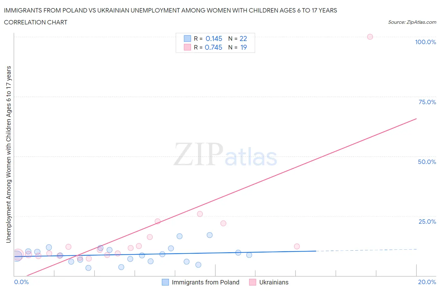 Immigrants from Poland vs Ukrainian Unemployment Among Women with Children Ages 6 to 17 years