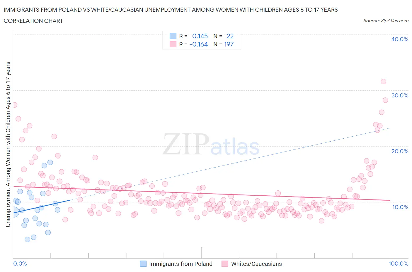 Immigrants from Poland vs White/Caucasian Unemployment Among Women with Children Ages 6 to 17 years