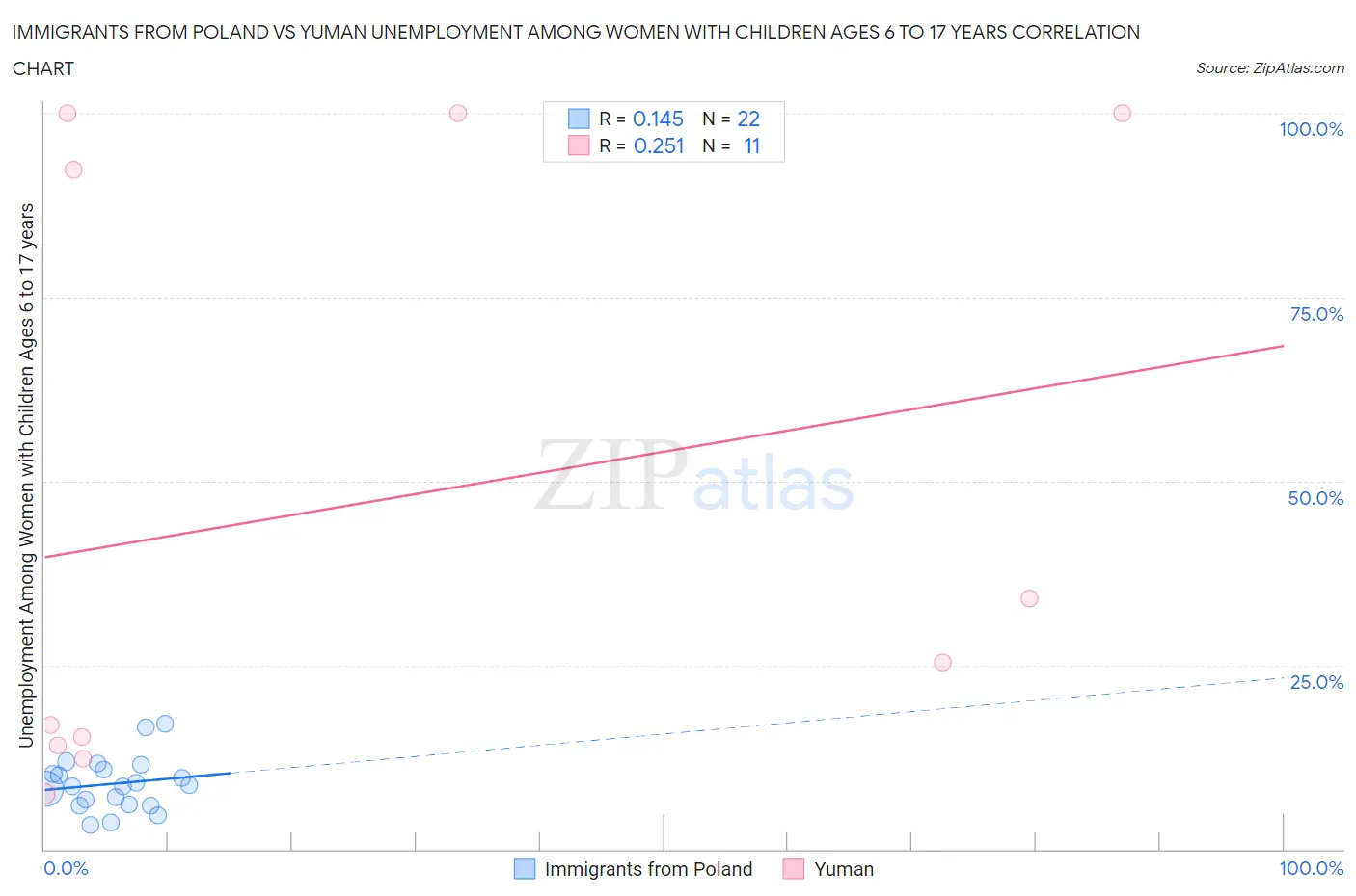 Immigrants from Poland vs Yuman Unemployment Among Women with Children Ages 6 to 17 years