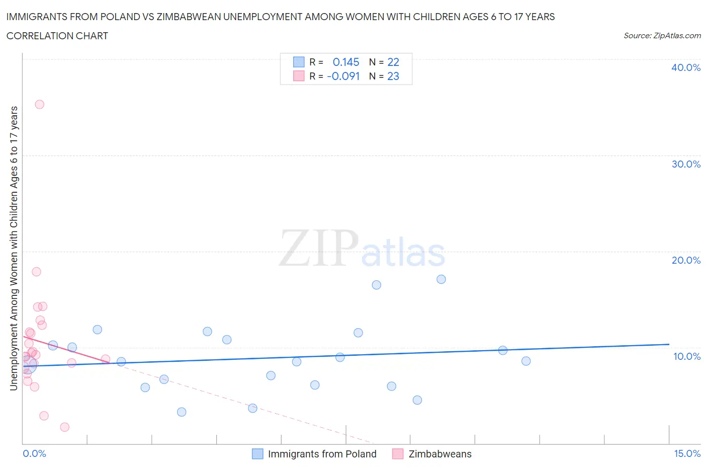 Immigrants from Poland vs Zimbabwean Unemployment Among Women with Children Ages 6 to 17 years