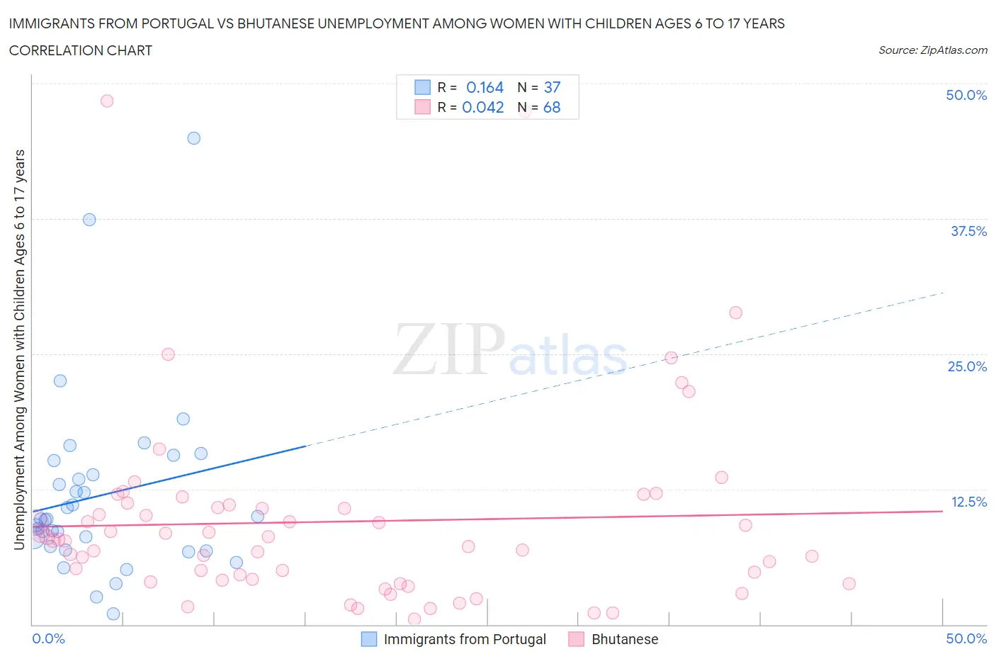 Immigrants from Portugal vs Bhutanese Unemployment Among Women with Children Ages 6 to 17 years