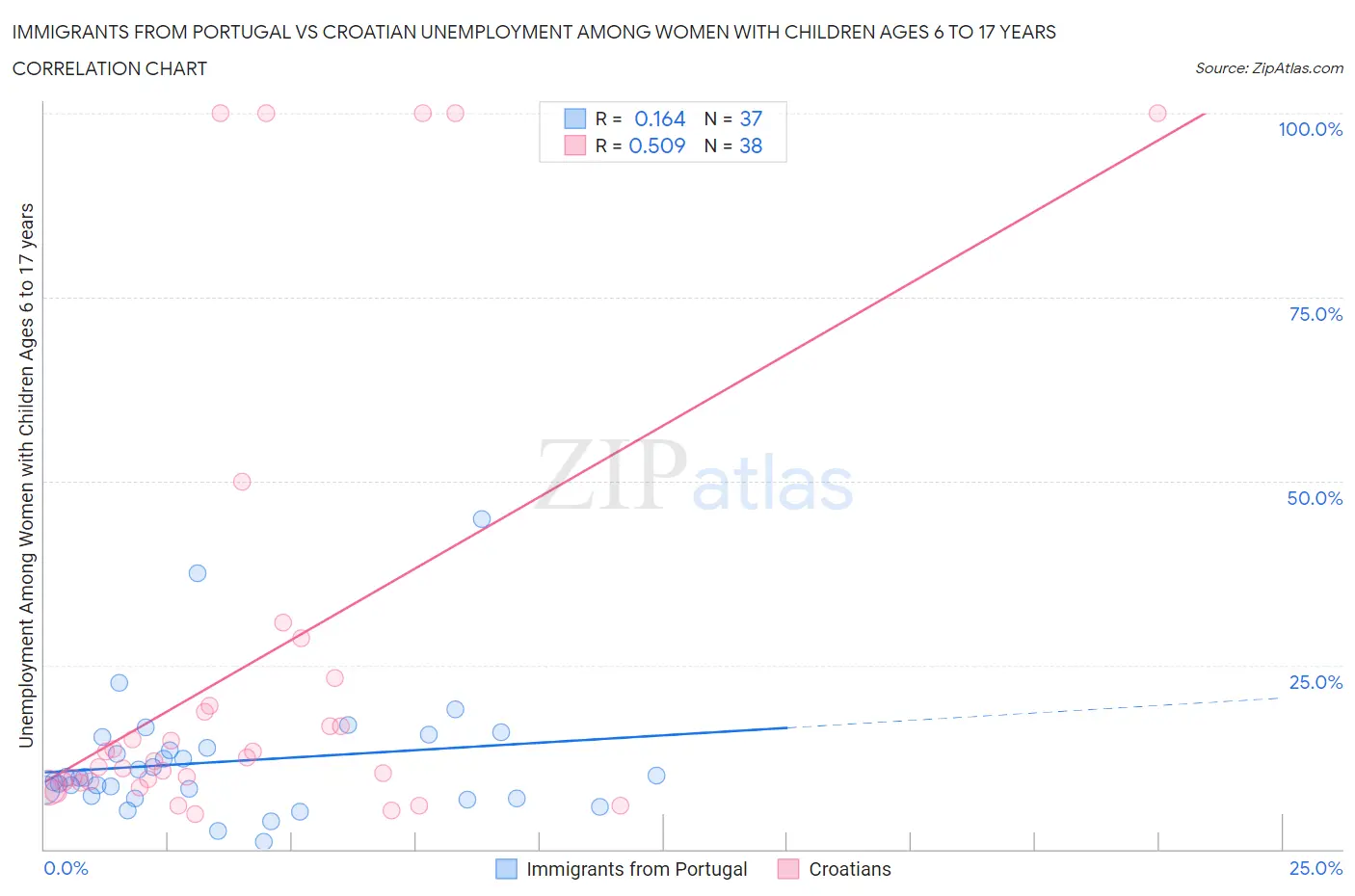 Immigrants from Portugal vs Croatian Unemployment Among Women with Children Ages 6 to 17 years