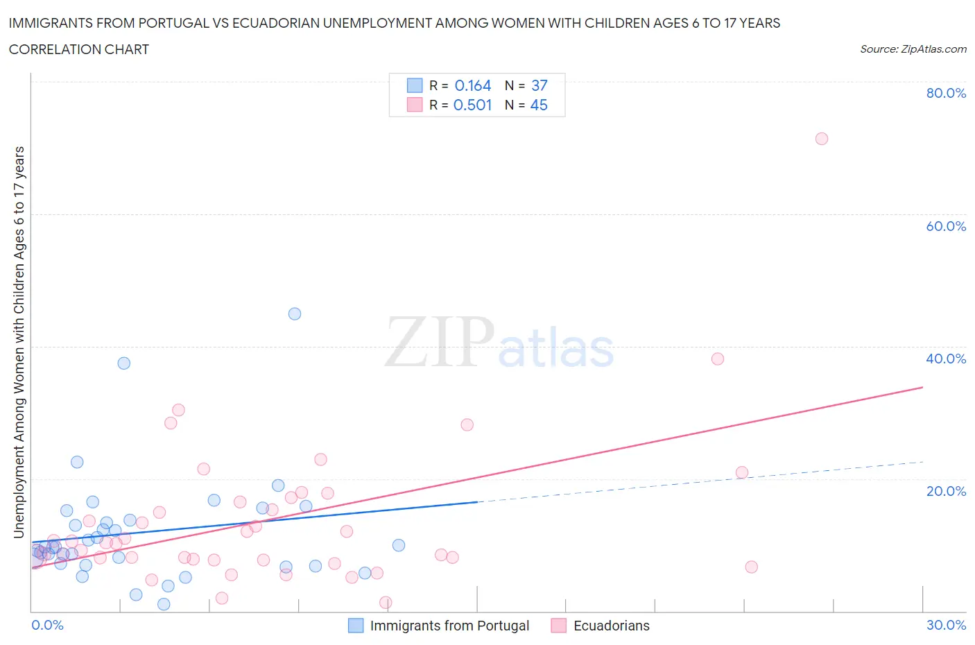 Immigrants from Portugal vs Ecuadorian Unemployment Among Women with Children Ages 6 to 17 years