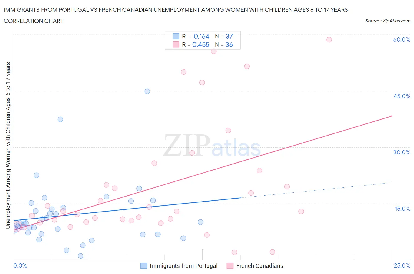 Immigrants from Portugal vs French Canadian Unemployment Among Women with Children Ages 6 to 17 years