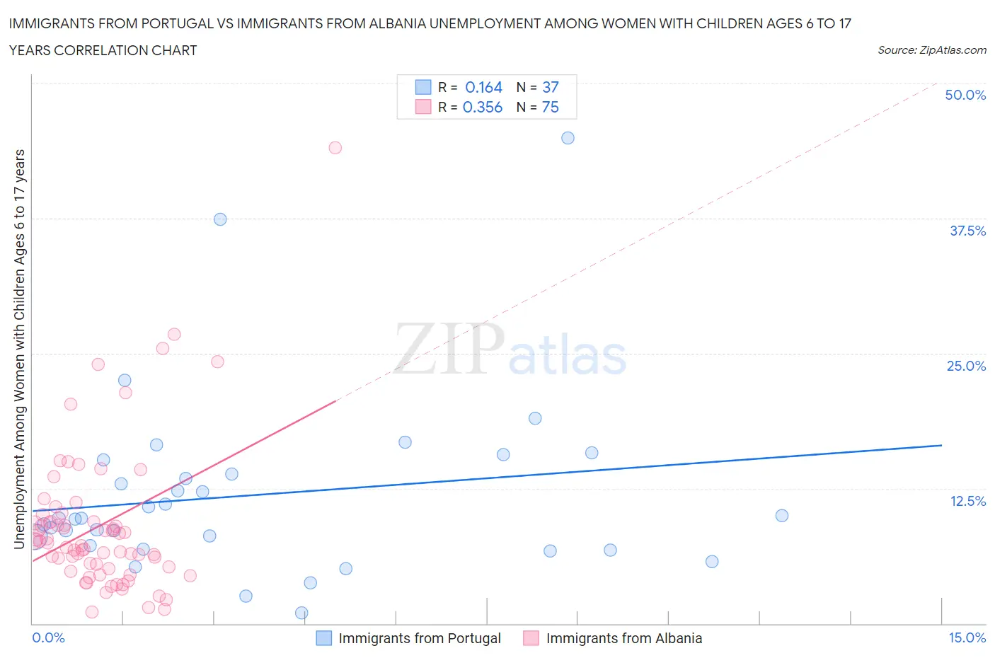Immigrants from Portugal vs Immigrants from Albania Unemployment Among Women with Children Ages 6 to 17 years