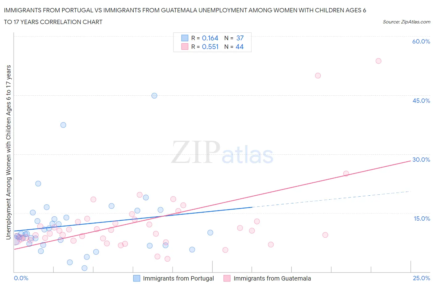 Immigrants from Portugal vs Immigrants from Guatemala Unemployment Among Women with Children Ages 6 to 17 years