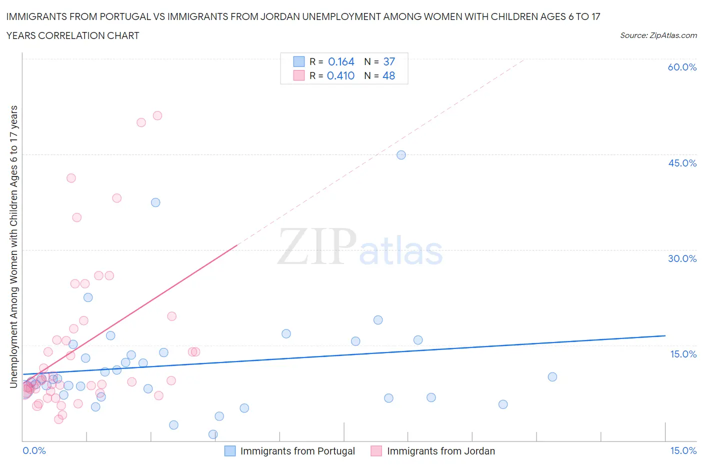 Immigrants from Portugal vs Immigrants from Jordan Unemployment Among Women with Children Ages 6 to 17 years