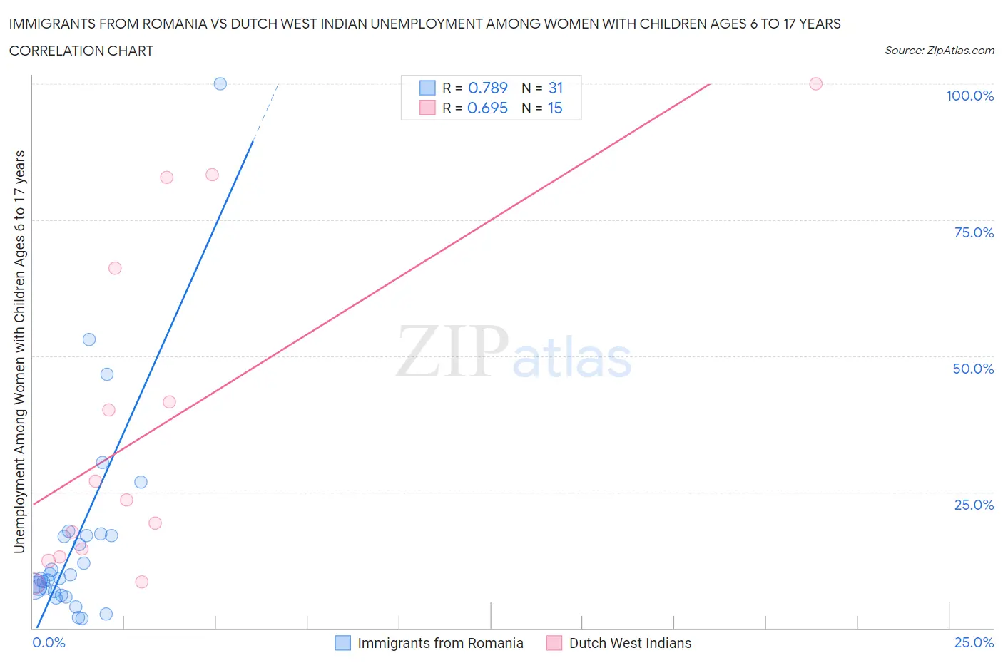 Immigrants from Romania vs Dutch West Indian Unemployment Among Women with Children Ages 6 to 17 years