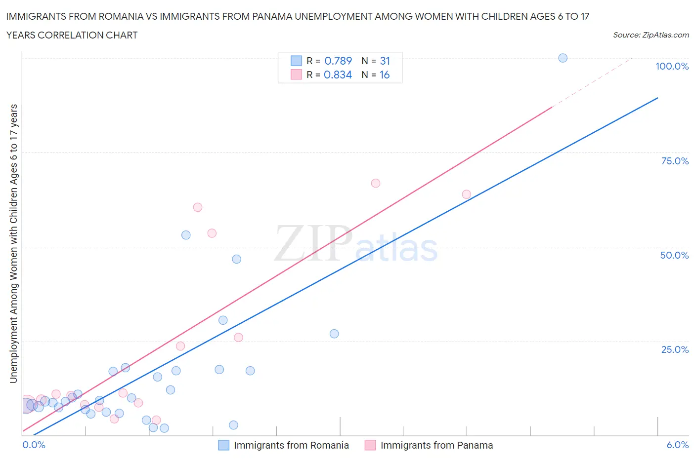 Immigrants from Romania vs Immigrants from Panama Unemployment Among Women with Children Ages 6 to 17 years