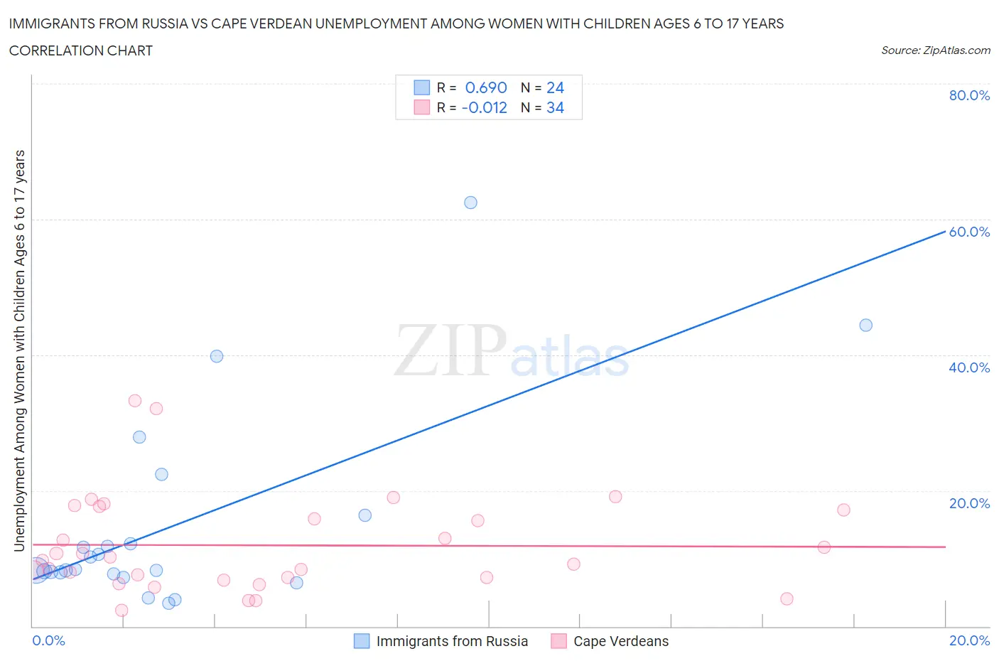 Immigrants from Russia vs Cape Verdean Unemployment Among Women with Children Ages 6 to 17 years