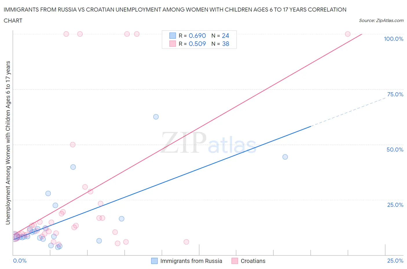 Immigrants from Russia vs Croatian Unemployment Among Women with Children Ages 6 to 17 years