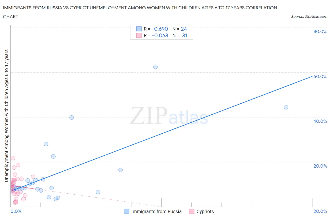 Immigrants from Russia vs Cypriot Unemployment Among Women with Children Ages 6 to 17 years