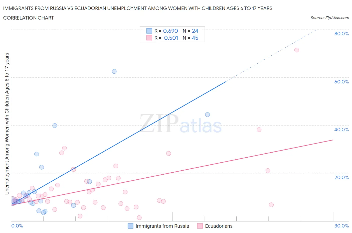 Immigrants from Russia vs Ecuadorian Unemployment Among Women with Children Ages 6 to 17 years